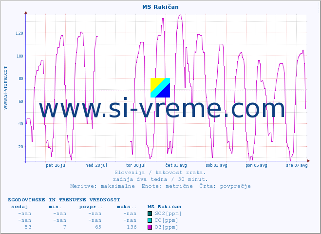 POVPREČJE :: MS Rakičan :: SO2 | CO | O3 | NO2 :: zadnja dva tedna / 30 minut.