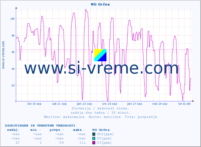 POVPREČJE :: NG Grčna :: SO2 | CO | O3 | NO2 :: zadnja dva tedna / 30 minut.