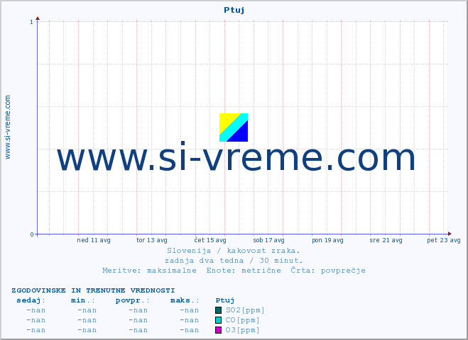 POVPREČJE :: Ptuj :: SO2 | CO | O3 | NO2 :: zadnja dva tedna / 30 minut.