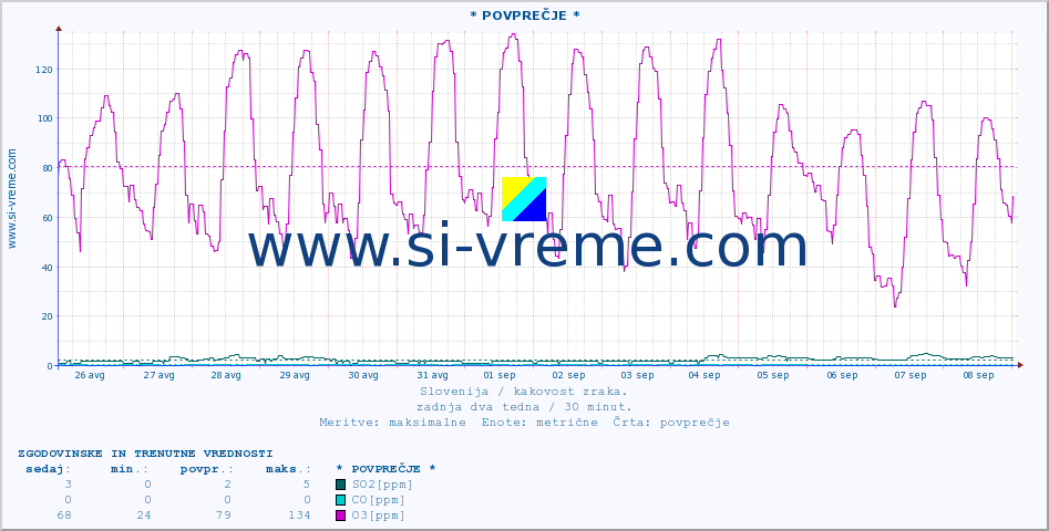 POVPREČJE :: * POVPREČJE * :: SO2 | CO | O3 | NO2 :: zadnja dva tedna / 30 minut.