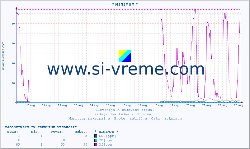 POVPREČJE :: * MINIMUM * :: SO2 | CO | O3 | NO2 :: zadnja dva tedna / 30 minut.