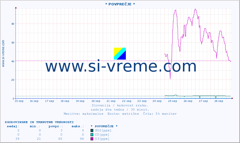 POVPREČJE :: * POVPREČJE * :: SO2 | CO | O3 | NO2 :: zadnja dva tedna / 30 minut.