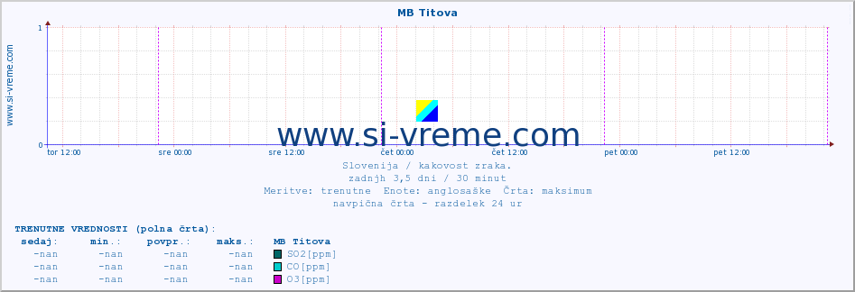 POVPREČJE :: MB Titova :: SO2 | CO | O3 | NO2 :: zadnji teden / 30 minut.