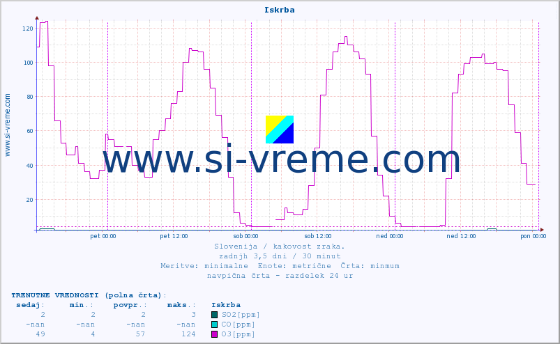 POVPREČJE :: Iskrba :: SO2 | CO | O3 | NO2 :: zadnji teden / 30 minut.