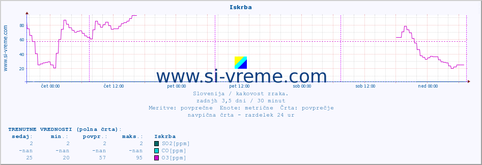 POVPREČJE :: Iskrba :: SO2 | CO | O3 | NO2 :: zadnji teden / 30 minut.