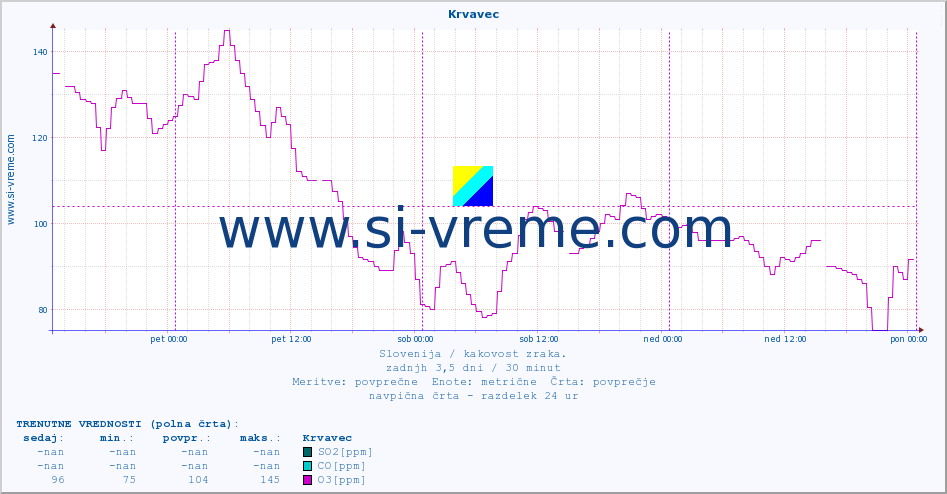POVPREČJE :: Krvavec :: SO2 | CO | O3 | NO2 :: zadnji teden / 30 minut.