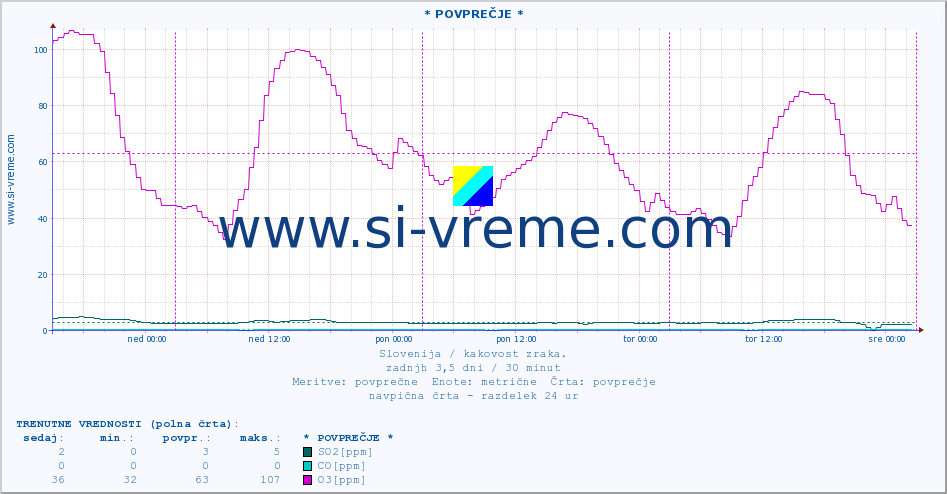 POVPREČJE :: * POVPREČJE * :: SO2 | CO | O3 | NO2 :: zadnji teden / 30 minut.