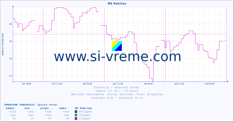 POVPREČJE :: MS Rakičan :: SO2 | CO | O3 | NO2 :: zadnji teden / 30 minut.