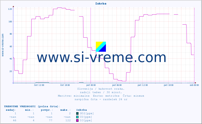 POVPREČJE :: Iskrba :: SO2 | CO | O3 | NO2 :: zadnji teden / 30 minut.