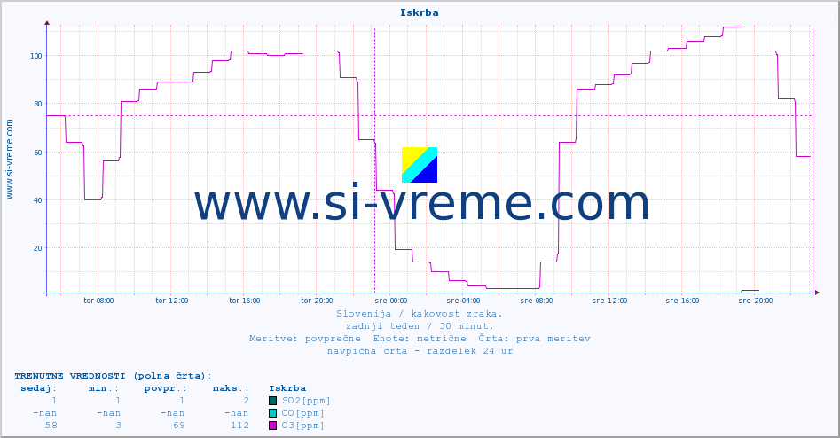 POVPREČJE :: Iskrba :: SO2 | CO | O3 | NO2 :: zadnji teden / 30 minut.