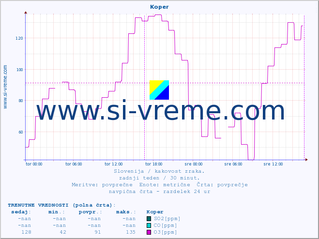 POVPREČJE :: Koper :: SO2 | CO | O3 | NO2 :: zadnji teden / 30 minut.