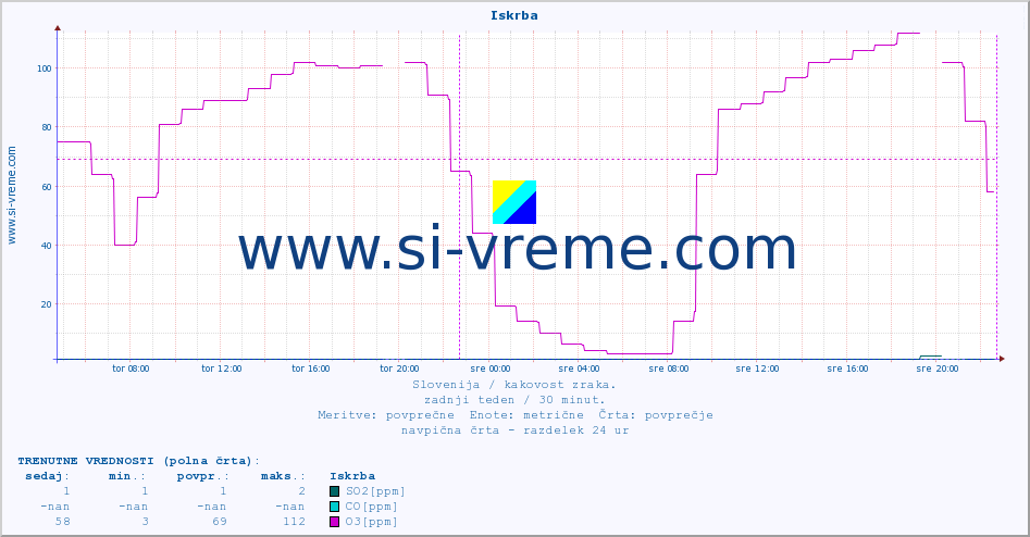 POVPREČJE :: Iskrba :: SO2 | CO | O3 | NO2 :: zadnji teden / 30 minut.