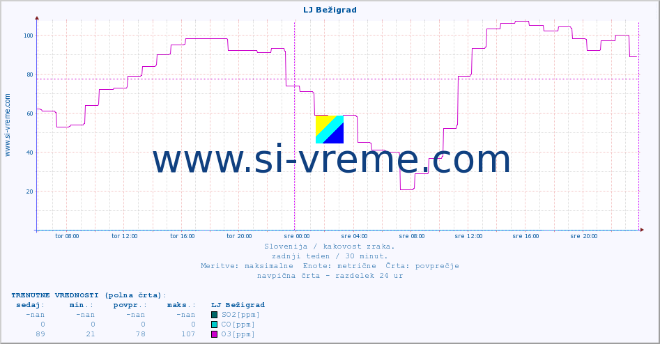 POVPREČJE :: LJ Bežigrad :: SO2 | CO | O3 | NO2 :: zadnji teden / 30 minut.