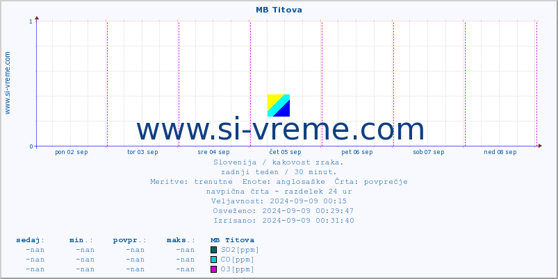 POVPREČJE :: MB Titova :: SO2 | CO | O3 | NO2 :: zadnji teden / 30 minut.