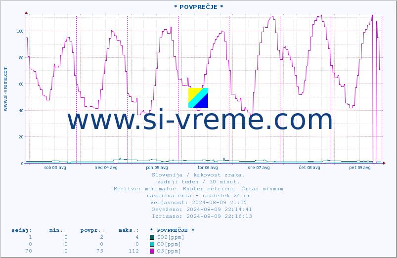 POVPREČJE :: * POVPREČJE * :: SO2 | CO | O3 | NO2 :: zadnji teden / 30 minut.