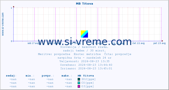 POVPREČJE :: MB Titova :: SO2 | CO | O3 | NO2 :: zadnji teden / 30 minut.