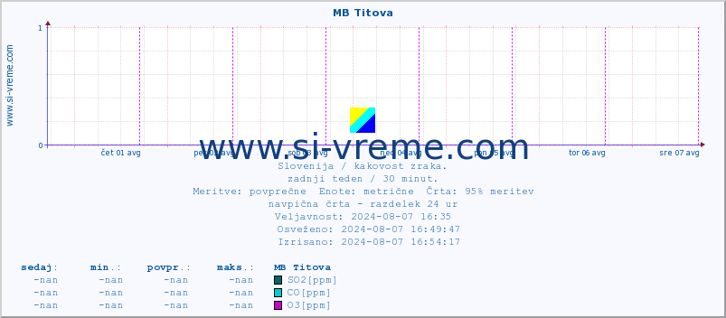 POVPREČJE :: MB Titova :: SO2 | CO | O3 | NO2 :: zadnji teden / 30 minut.