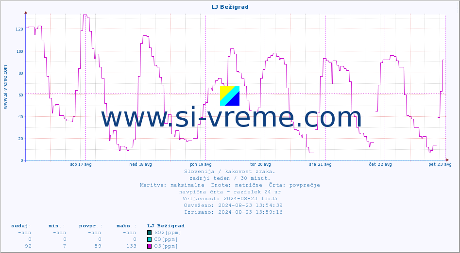 POVPREČJE :: LJ Bežigrad :: SO2 | CO | O3 | NO2 :: zadnji teden / 30 minut.