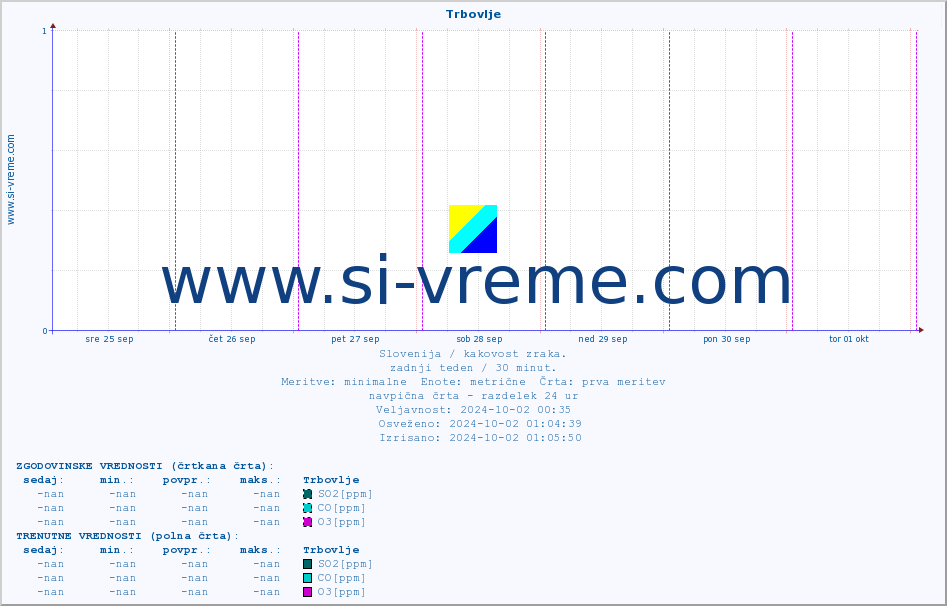 POVPREČJE :: Trbovlje :: SO2 | CO | O3 | NO2 :: zadnji teden / 30 minut.