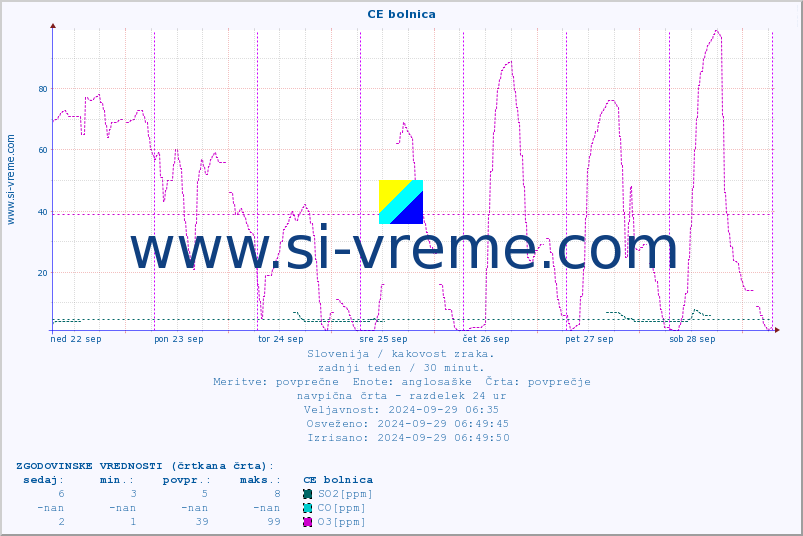 POVPREČJE :: CE bolnica :: SO2 | CO | O3 | NO2 :: zadnji teden / 30 minut.