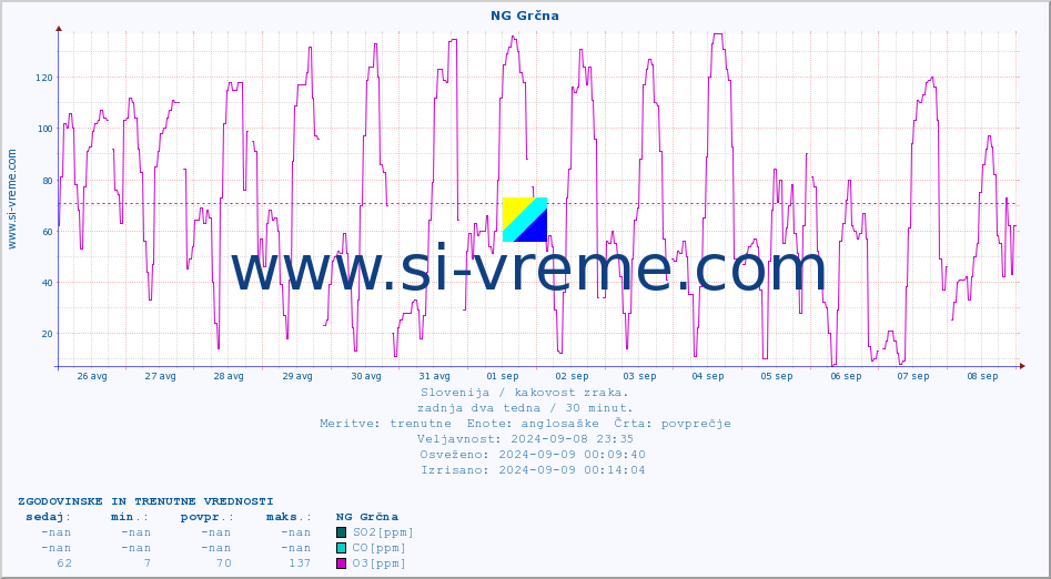 POVPREČJE :: NG Grčna :: SO2 | CO | O3 | NO2 :: zadnja dva tedna / 30 minut.