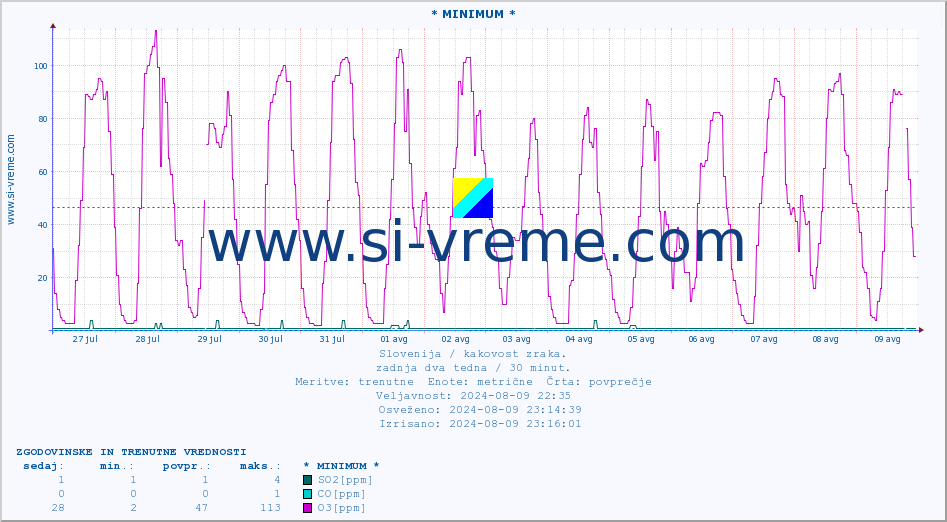 POVPREČJE :: * MINIMUM * :: SO2 | CO | O3 | NO2 :: zadnja dva tedna / 30 minut.