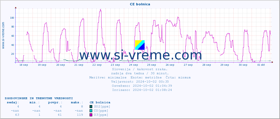 POVPREČJE :: CE bolnica :: SO2 | CO | O3 | NO2 :: zadnja dva tedna / 30 minut.