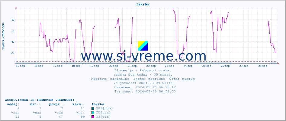 POVPREČJE :: Iskrba :: SO2 | CO | O3 | NO2 :: zadnja dva tedna / 30 minut.