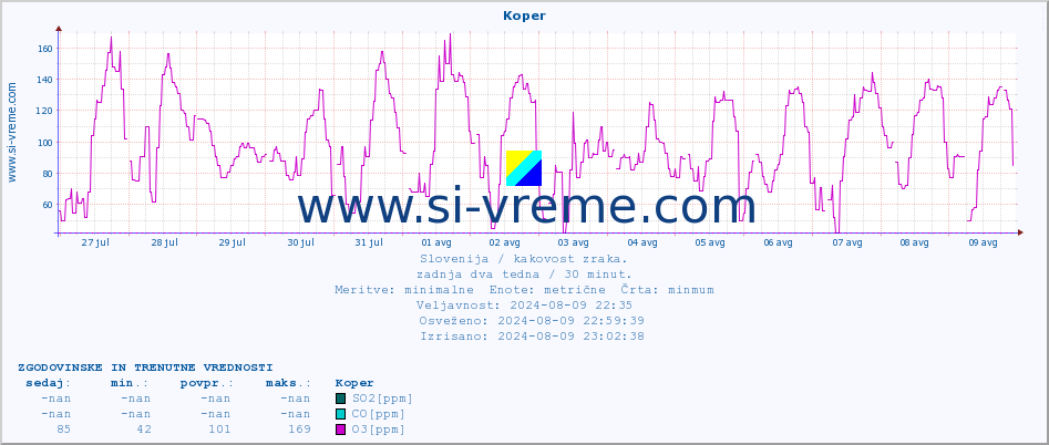 POVPREČJE :: Koper :: SO2 | CO | O3 | NO2 :: zadnja dva tedna / 30 minut.