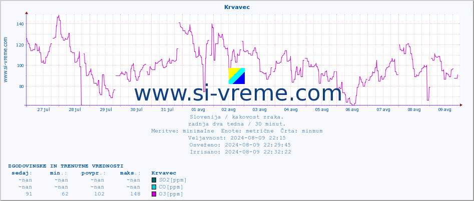 POVPREČJE :: Krvavec :: SO2 | CO | O3 | NO2 :: zadnja dva tedna / 30 minut.