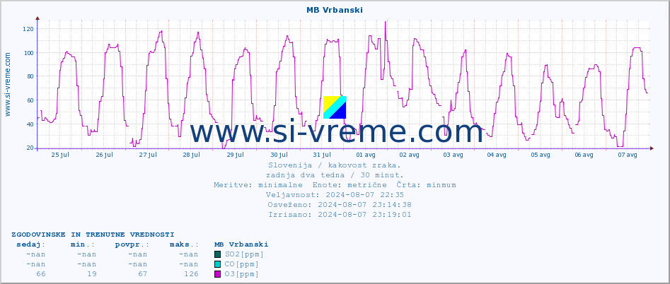 POVPREČJE :: MB Vrbanski :: SO2 | CO | O3 | NO2 :: zadnja dva tedna / 30 minut.