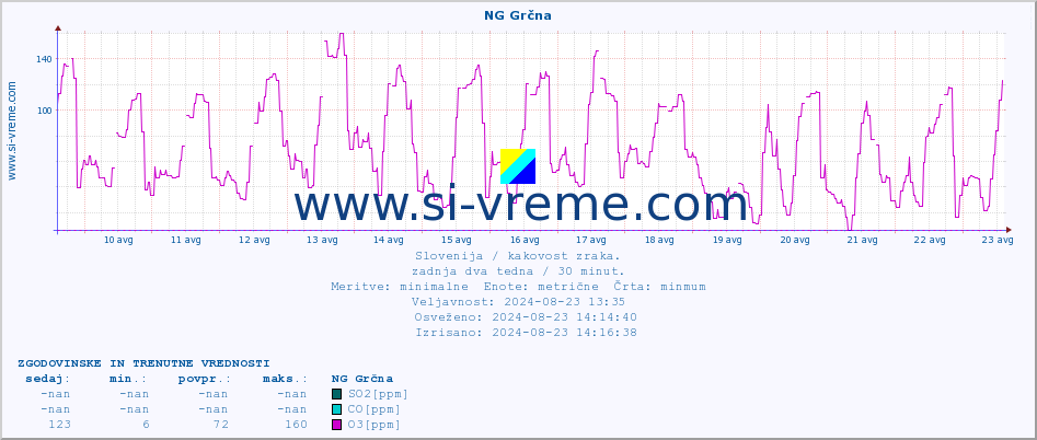 POVPREČJE :: NG Grčna :: SO2 | CO | O3 | NO2 :: zadnja dva tedna / 30 minut.