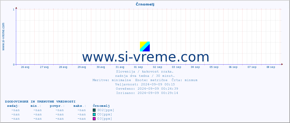 POVPREČJE :: Črnomelj :: SO2 | CO | O3 | NO2 :: zadnja dva tedna / 30 minut.