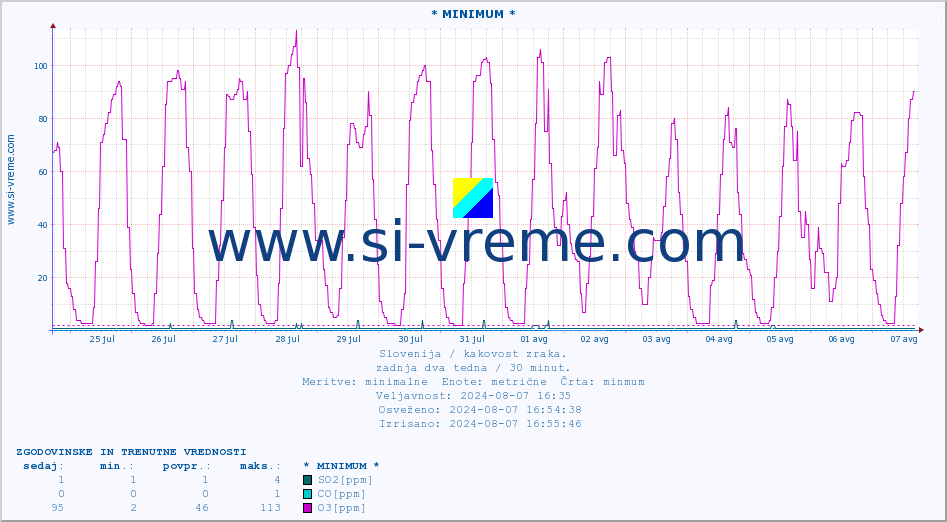 POVPREČJE :: * MINIMUM * :: SO2 | CO | O3 | NO2 :: zadnja dva tedna / 30 minut.