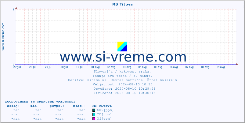 POVPREČJE :: MB Titova :: SO2 | CO | O3 | NO2 :: zadnja dva tedna / 30 minut.