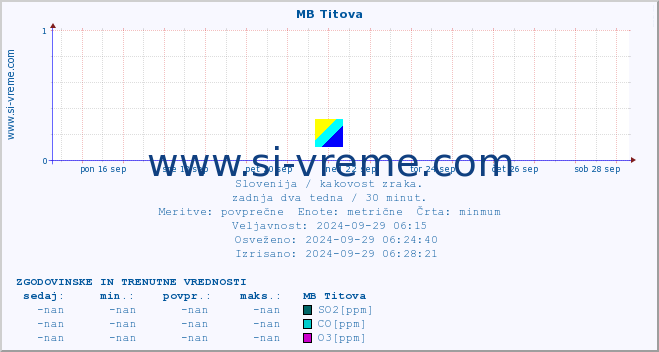 POVPREČJE :: MB Titova :: SO2 | CO | O3 | NO2 :: zadnja dva tedna / 30 minut.