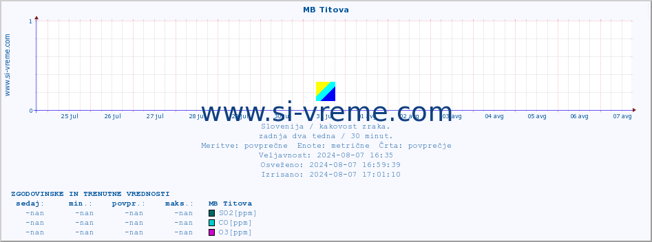 POVPREČJE :: MB Titova :: SO2 | CO | O3 | NO2 :: zadnja dva tedna / 30 minut.