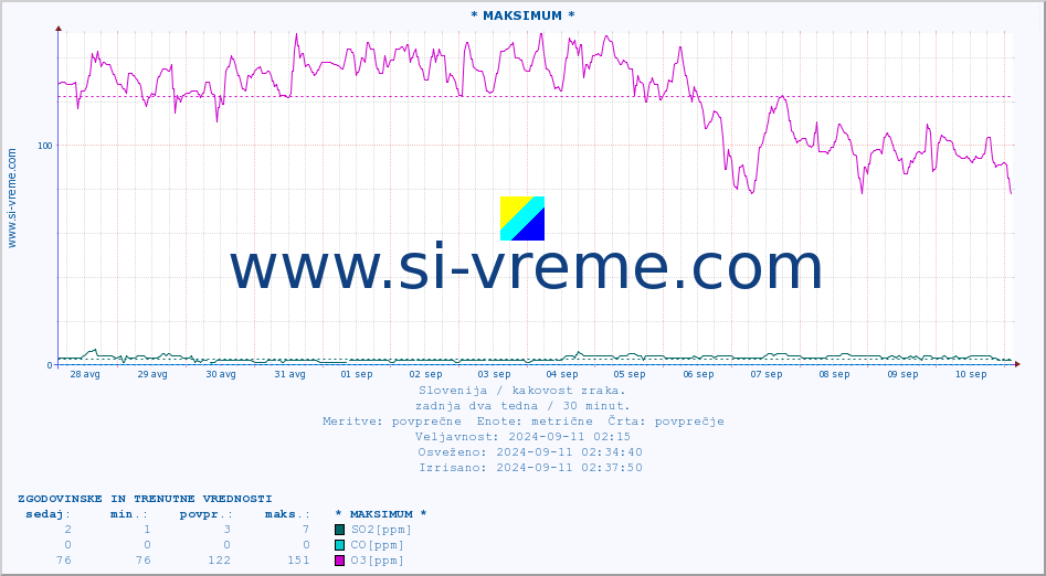 POVPREČJE :: * MAKSIMUM * :: SO2 | CO | O3 | NO2 :: zadnja dva tedna / 30 minut.