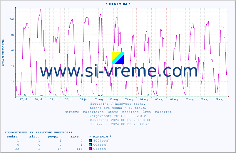 POVPREČJE :: * MINIMUM * :: SO2 | CO | O3 | NO2 :: zadnja dva tedna / 30 minut.