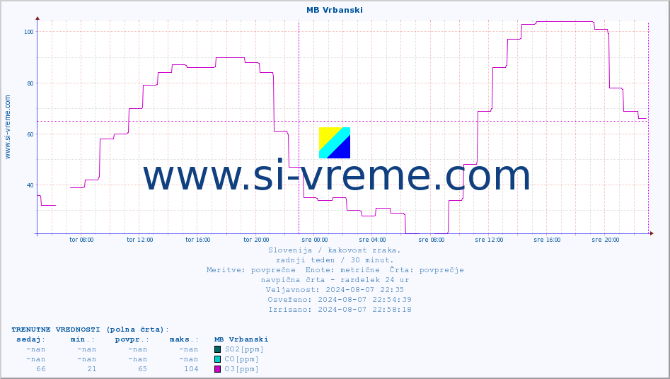 POVPREČJE :: MB Vrbanski :: SO2 | CO | O3 | NO2 :: zadnji teden / 30 minut.