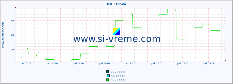 POVPREČJE :: MB Titova :: SO2 | CO | O3 | NO2 :: zadnji dan / 5 minut.