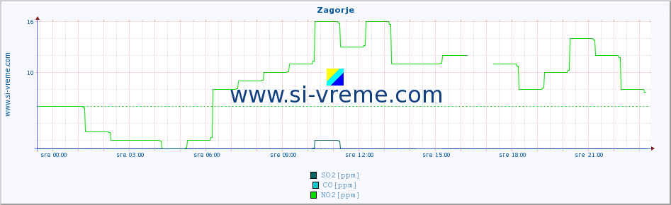 POVPREČJE :: Zagorje :: SO2 | CO | O3 | NO2 :: zadnji dan / 5 minut.