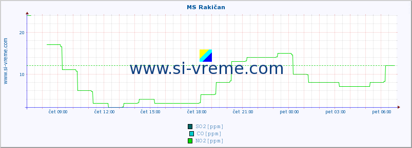 POVPREČJE :: MS Rakičan :: SO2 | CO | O3 | NO2 :: zadnji dan / 5 minut.