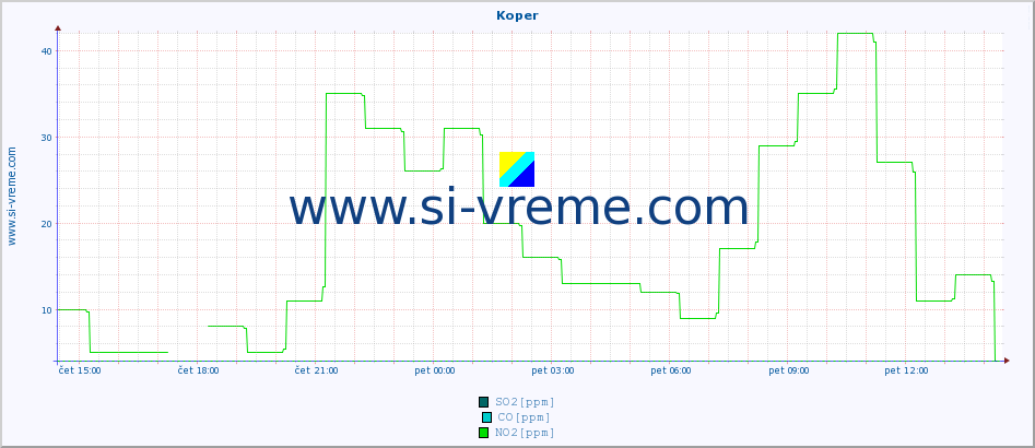 POVPREČJE :: Koper :: SO2 | CO | O3 | NO2 :: zadnji dan / 5 minut.