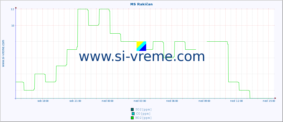 POVPREČJE :: MS Rakičan :: SO2 | CO | O3 | NO2 :: zadnji dan / 5 minut.