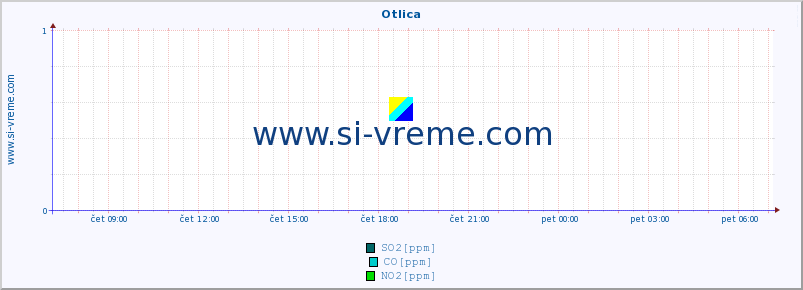 POVPREČJE :: Otlica :: SO2 | CO | O3 | NO2 :: zadnji dan / 5 minut.