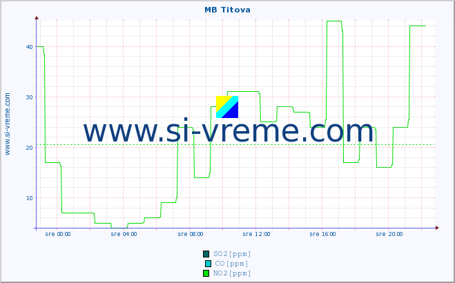 POVPREČJE :: MB Titova :: SO2 | CO | O3 | NO2 :: zadnji dan / 5 minut.