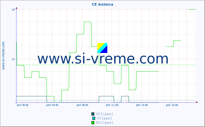 POVPREČJE :: CE bolnica :: SO2 | CO | O3 | NO2 :: zadnji dan / 5 minut.