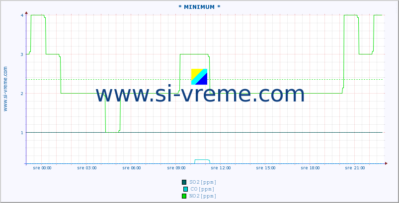 POVPREČJE :: * MINIMUM * :: SO2 | CO | O3 | NO2 :: zadnji dan / 5 minut.