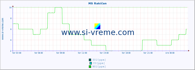 POVPREČJE :: MS Rakičan :: SO2 | CO | O3 | NO2 :: zadnji dan / 5 minut.